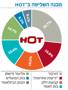 איום חדש על עסקת נטוויזן - HOT