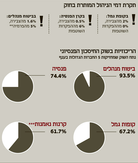 מה גובה דמי הניהול שגובים בממוצע גופי החיסכון הגדולים?