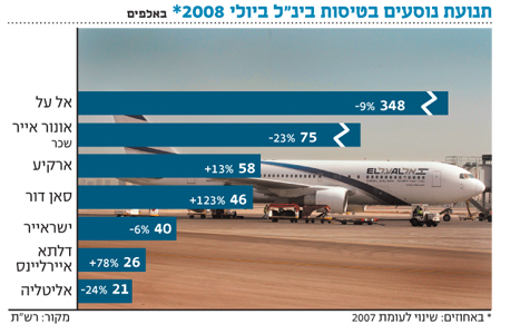 שיא נוסעים חדש בנתב"ג ביולי