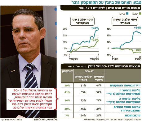 רווחי הפרופורמה של מלאנוקס רחוקים מלשקף את התמונה האמיתית