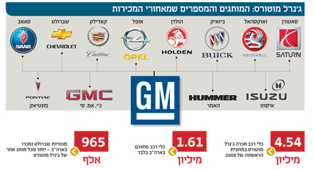 "תעשיית הרכב האמריקאית נמצאת ברגע אמת היסטורי"