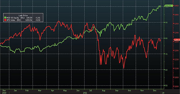 מניית מקדונלד'ס (ירוק) לעומת מדד ה-S&P 500 ב-2011 מניית מקדונלד'ס (ירוק) לעומת מדד ה-S&P 500 ב-2011