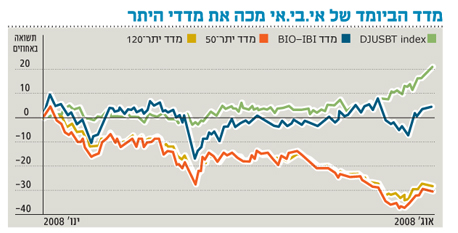 מניות הביוטק מובילות מניות הביוטק מובילות