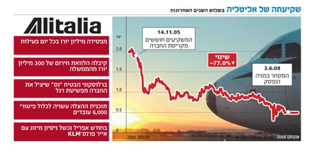 עשרה אנשי עסקים איטלקים יזרימו מיליארד יורו לחברת התעופה הלאומית עשרה אנשי עסקים איטלקים יזרימו מיליארד יורו לחברת התעופה הלאומית
