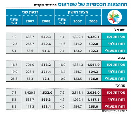 מוכרים אבל פחות. שטראוס