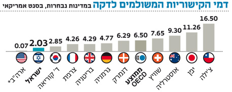 מחירי הקישוריות הסלולרית בישראל מהנמוכים ביותר במדינות ה־OECD