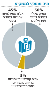 החדשות הרעות של האג&quot;ח הממשלתיות