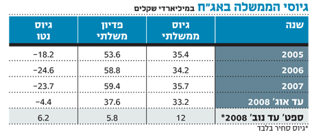 תוכנית הגיוסים של הממשלה תביא לעלייה בהיצע האג"ח הממשלתיות ומעידה כי היא נערכת מבעוד מועד להרעה במשק