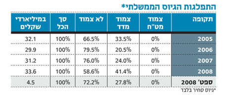 המשקיעים צפויים להתגעגע לגיוס נטו שלילי בהיקף של עשרות מיליארדי שקלים