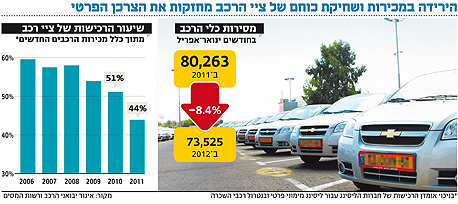 הצרכן הישראלי 2012: &quot;מאז המחאה החברתית רוכשי המכוניות הפכו לסוחרי מכוניות&quot;