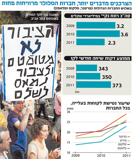 הצרכן הישראלי 2012: הרגולטור משמאל, הצרכן מימין וענף התקשורת בלחץ