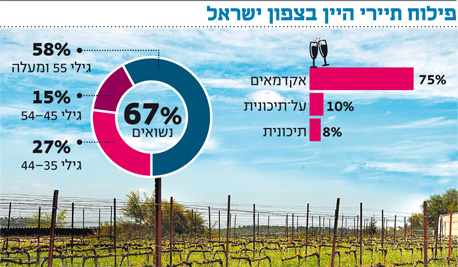 תיירות היין בצפון ישראל