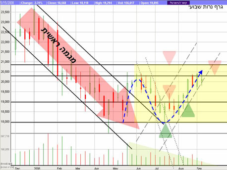 גרף שבועי-אלביט מערכות גרף שבועי-אלביט מערכות