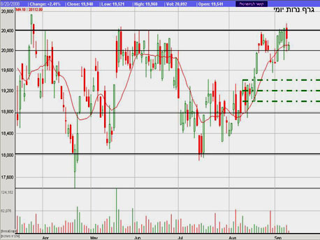 גרף יומי-אלביט מערכות גרף יומי-אלביט מערכות