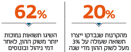 מצב מדאיג בתעשיית ההון סיכון