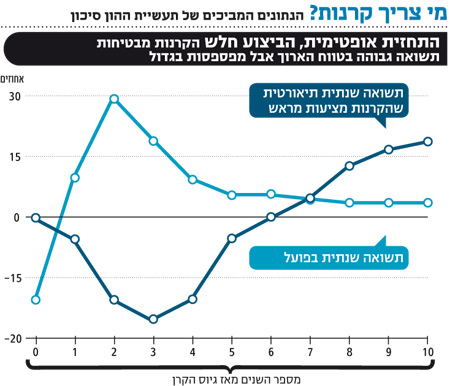 מי צריך קרנות הנתונים המובילים של תעשיית ההון סיכון