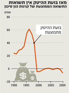 מאז בועת ההייטק אין תשואות