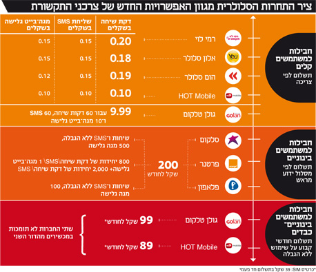 חוקי המשחק בשוק הסלולר בישראל משתנים