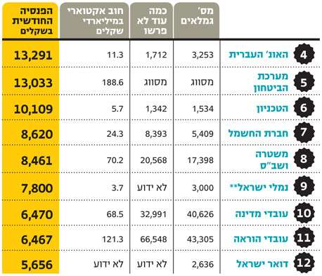  *נכון ל-2011. **כולל 200 גמלאי הרכבת, נכון ל-2011. מקור: משרד האוצר ובנק ישראל