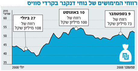 כור מקטינה את החשיפה הפיננסית למשבר