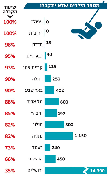 שיעור בני ה-4-3 שיתקבלו לגנים ציבוריים בערים, בשנת הלימודים התשע"ג