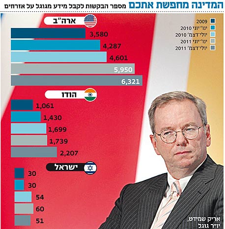 בחצי השנה השני של 2011 קיבלה גוגל בקשות להסרת תוכן מ־19 מדינות שעד היום לא הגישו בקשות כאלה, ובהן דנמרק, פורטוגל, צ'כיה, פולין וקרואטיה בחצי השנה השני של 2011 קיבלה גוגל בקשות להסרת תוכן מ־19 מדינות שעד היום לא הגישו בקשות כאלה, ובהן דנמרק, פורטוגל, צ'כיה, פולין וקרואטיה