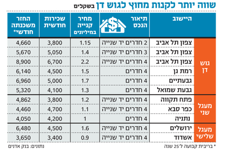 בנק אדנים: לא כדאי לשכור דירה ליד גוש דן