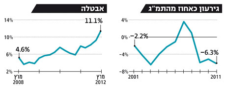 הכלכלה המידרדרת של קפריסין