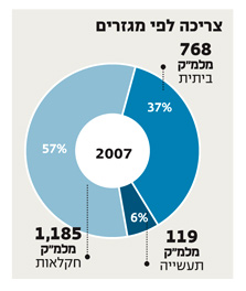 לכל דייר יוקצו 3 מ"ק מים בחודש