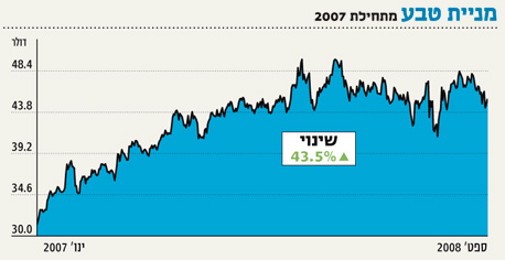 התוכניות של טבע הן להתברג בתוך שלושת חברות התרופות הגדולות בעולם