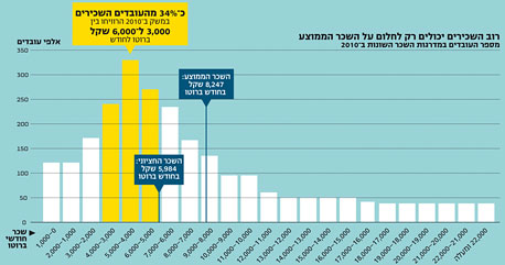 המספרים המלאים: כמה באמת הישראלים משתכרים