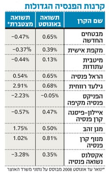 הערכה: 20 מיליארד שקל נחתכו בספטמבר מחסכונות הציבור
