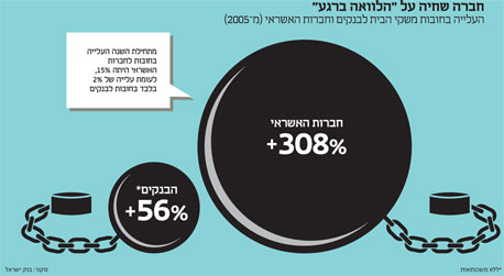 נשאבים לחוב: הישראלים נכבלים לחברות האשראי