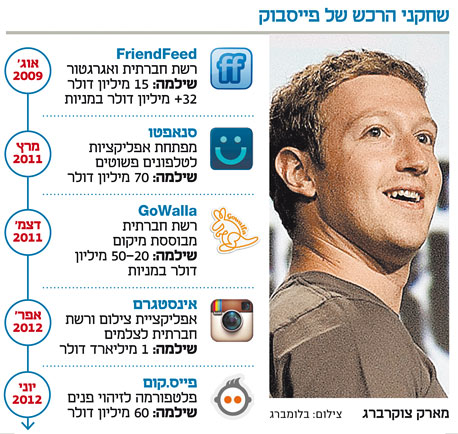 אינפו שחקני הרכש של פייסבוק, צילום: בלומברג