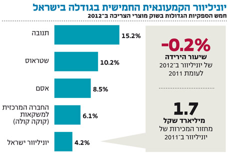 אינפו יוניליוור הקמעונאית החמישית בגודלה בישראל 