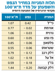 האם שוק המניות הישראלי הוא שוק יעיל?