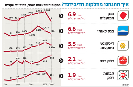 דילמת הדיבידנד של החברות הציבוריות