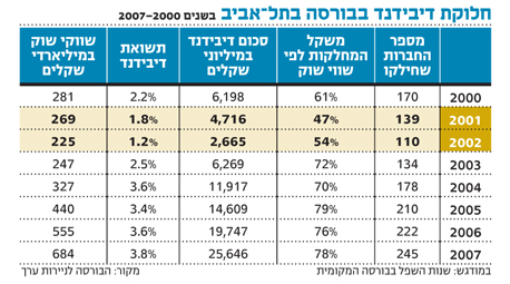 בבורסה בתל-אביב