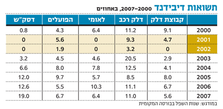 תשואת דיבידנד של 5.1%