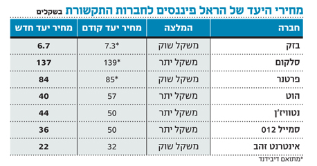 ממשיכים להמליץ על תחום התקשורת כיעד השקעה עדיף בימי מיתון