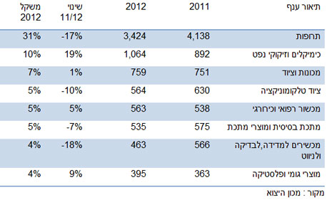 ענפי הייצוא לארה"ב ענפי הייצוא לארה"ב
