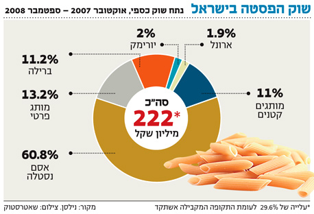 שוק הפסטה בישראל צמח בשנה האחרונה ב-30%, צילום: shutterstock
