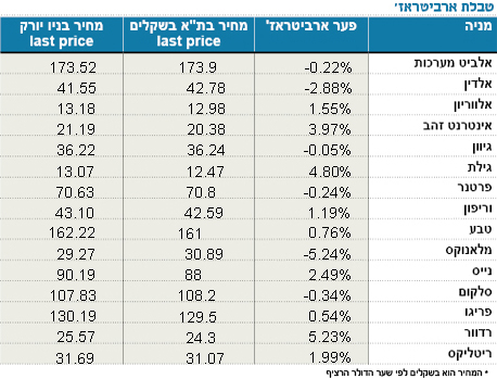 טבלת ארביטראז'