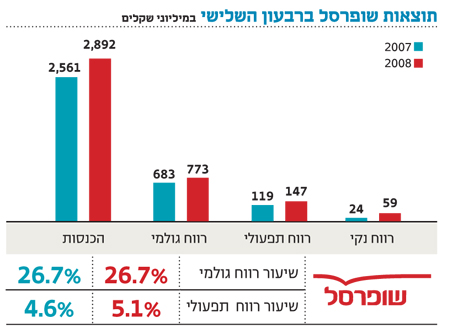 למרות המיתון - שופרסל מציגה שיפור בכל הפרמטרים למרות המיתון - שופרסל מציגה שיפור בכל הפרמטרים