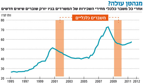 &quot;שוכרים קמעונאים עמידים יותר למיתון&quot;