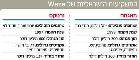 אינפו המשקיעות הישראליות של waze 