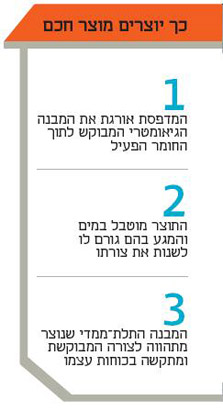 הדרך למוצר חכם הדרך למוצר חכם