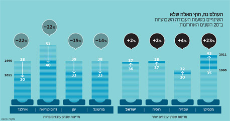 העולם עובד פחות, בישראל עובדים יותר