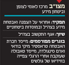 מצו"ב