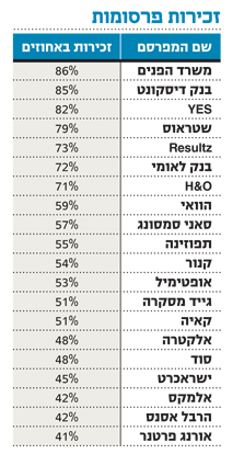 את מי זוכרים יותר?